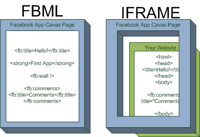 You can embed your content in a Facebook page through FBML or use an IFRAME